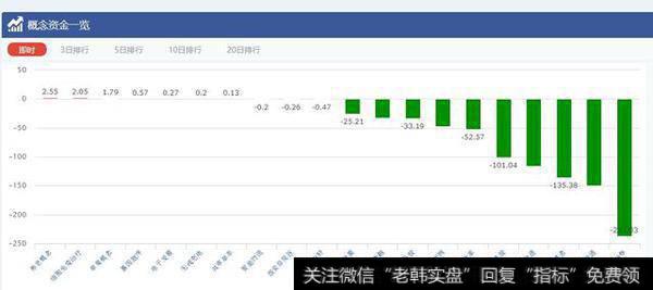 概念板块中，也只有7个板块为资金净流入