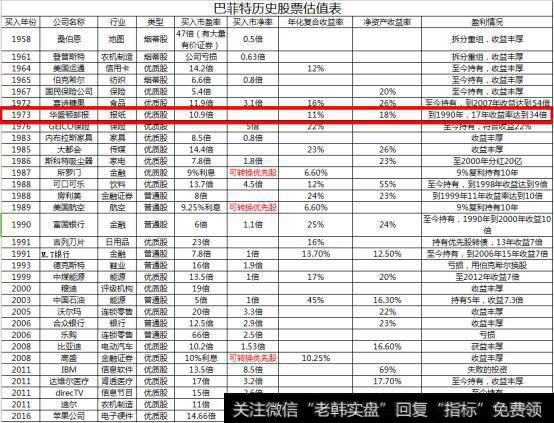 巴菲特<a href='//m.sasasearch.com/gptz/'>股票投资</a>案例分析！