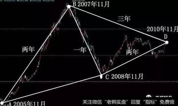 大小周期在同个图表上是怎样关联的