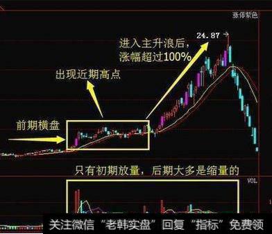 即将进入主升浪行情的个股有哪些特点