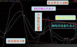 KDJ代表什么意思？最全的KDJ指标实用技巧!(图解)