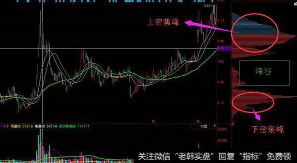 上涨双峰,高抛低吸