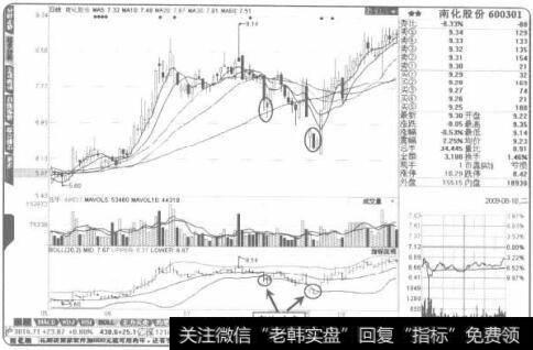 在股价中价区域出现“布林破底”<a href='//m.sasasearch.com/chaodi/'>抄底</a>成功率很高