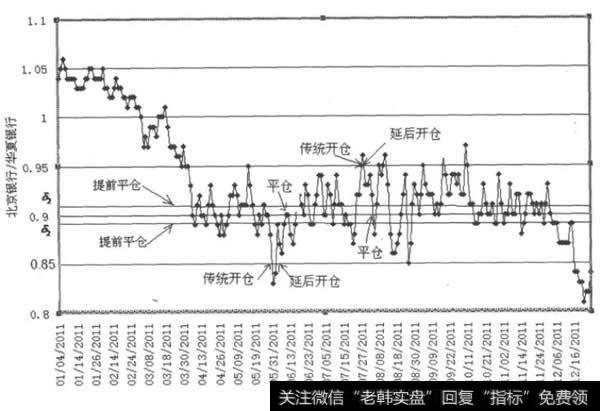 配对交易：延后开仓+提前平仓策略