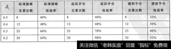 标准策略、延后开仓、提前平仓策略实证结果