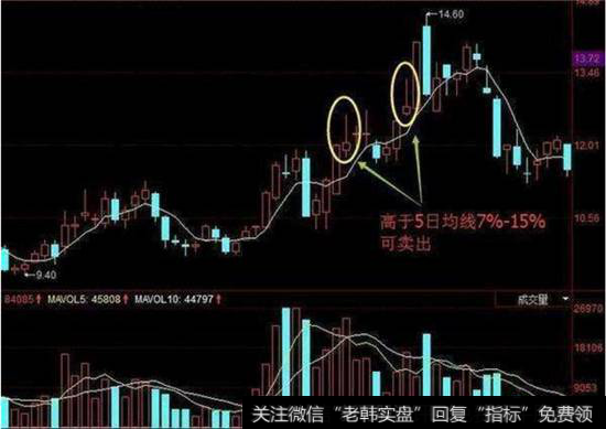 5日均线卖出点走势