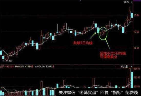 股价跌破5日均线卖出点