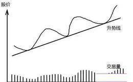 老股民损失几百万学费领悟的血泪教训：买股票前都要先看一眼趋势