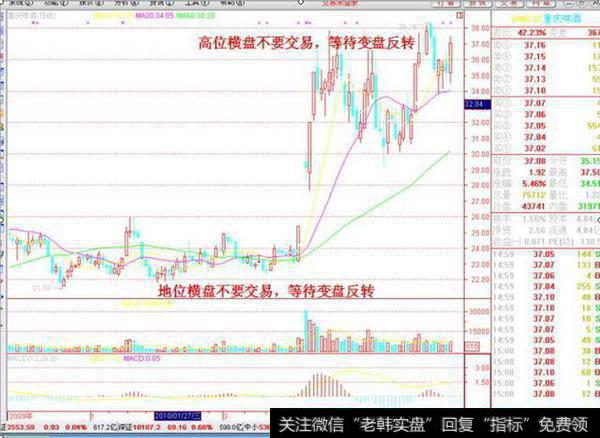 高低盘整,再等一等