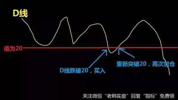 D线跌破20，为买入信号