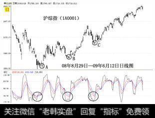 KDJ指标实战应用法则