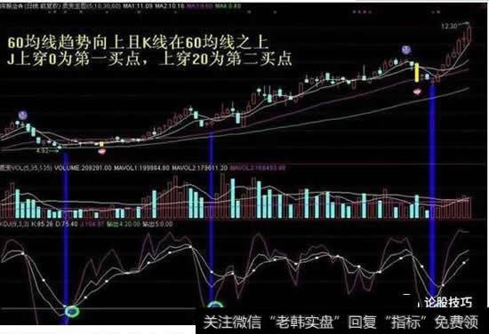 KDJ指标使用技巧和技术指标线的实战教程