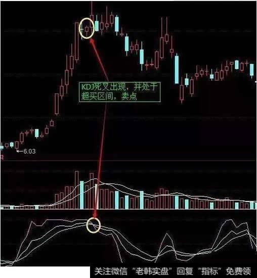 KDJ死叉出现，并处于超买区间，卖点