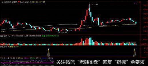 <a href='//m.sasasearch.com/yangdelong/290035.html'>上证指数</a>图