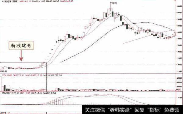新股建仓