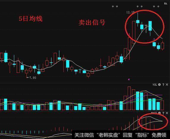股价<a href='//m.sasasearch.com/cdtdjq/239299.html'>跌破5日均线</a>卖出技巧