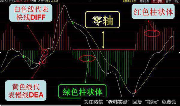 MACD技术指标技术图形