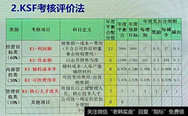 考核评价法