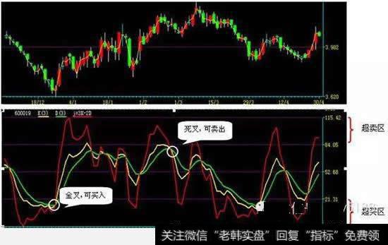 揭秘KDJ指标赚钱技巧