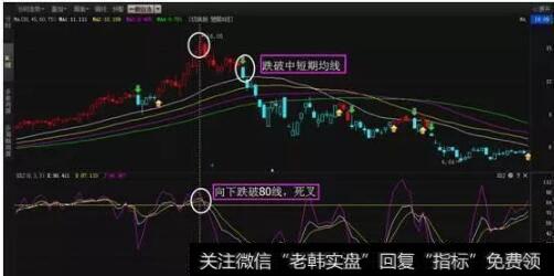 实战运用之卖出信号