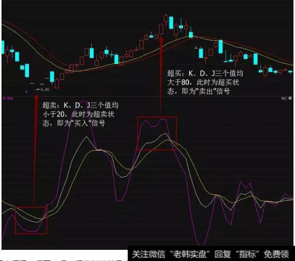 <a href='//m.sasasearch.com/kdjzhibiao/'>KDJ指标</a>实战