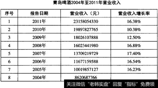 <a href='//m.sasasearch.com/scdx/285556.html'>青岛啤酒</a>2004年到2011年营业收入