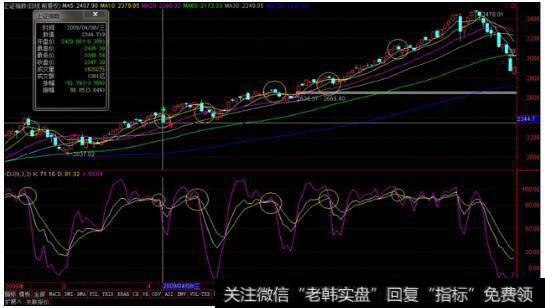 如果按第二点说的金叉买入,是不是发现是一个坑呢,买进去就被套