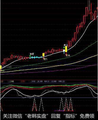 日周月KDJ指标三周期合孕育大牛股