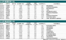 市场观察｜2018年华体会赛事竞猜
增减持前十统计 投资者如何规避风险