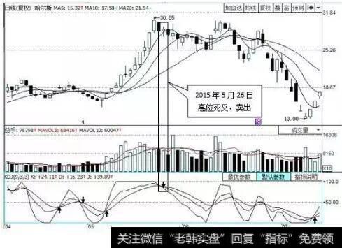 KDJ指标与股价出现底背离