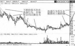 散户如何分清<em>庄家洗盘和出货</em>？跟庄股如何操作？