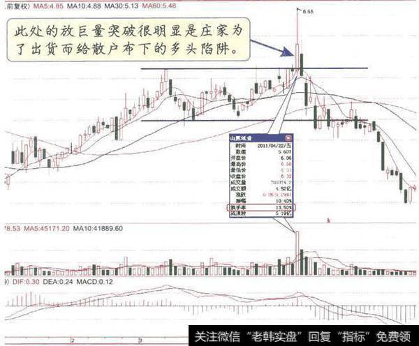 高位盘整放巨量突破