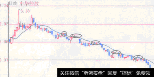 均线的压力作用