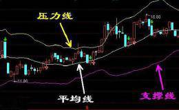BOLL布林线的运用：如何利用BOLL寻找买点？