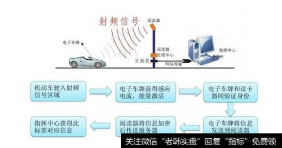 电子车牌国标即将实施,电子车牌题材<a href='//m.sasasearch.com/gainiangu/'>概念股</a>可关注