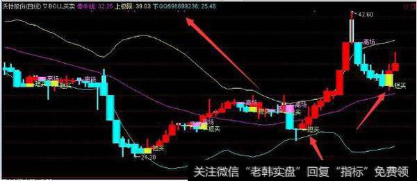 BOLL指标的应用