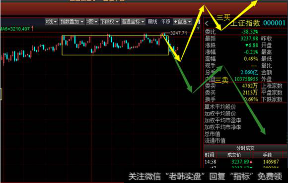 5分钟级别沪指