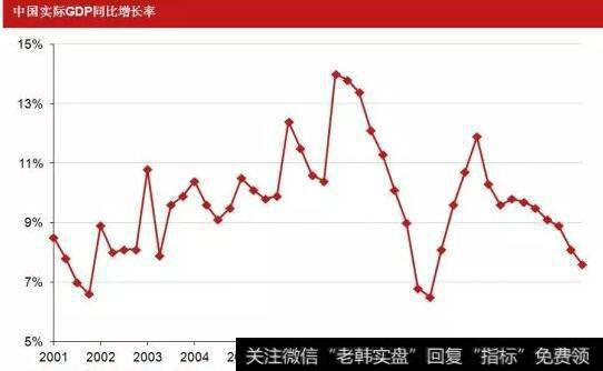 GDP增长率