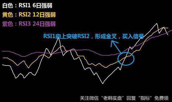 RSI指标入门基础知识