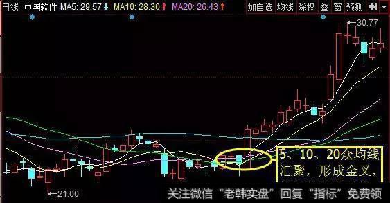 均线向上金叉，可进场（案例四）