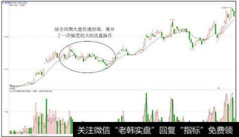 首创股份（600008）洗盘形态示意图