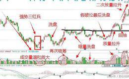 股市的暗语密码：<em>庄家洗盘结束的标志</em>信号，学到极致就是绝活！