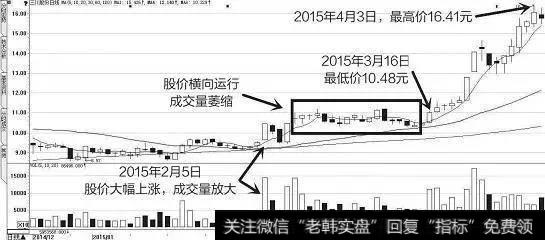 横盘整理式洗盘