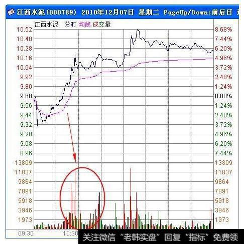 该股在去年12月7日盘中观测到的走势