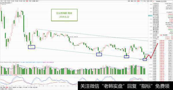 <a href='//m.sasasearch.com/gushiyaowen/290118.html'>创业板</a> 周线