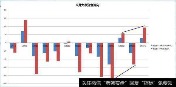 6月大宗资金流向