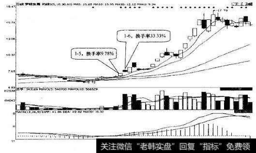 通过换手率对比选择<a href='//m.sasasearch.com/scdx/272281.html'>板块龙头</a>