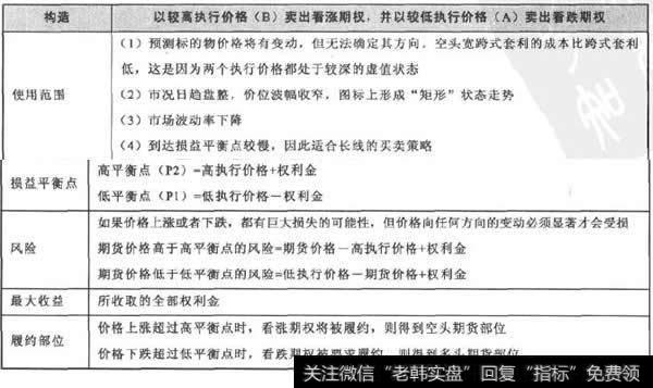 卖出宽跨式套利综合分析表