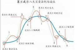 股票波段操作是什么？什么是波段操作？怎么做？