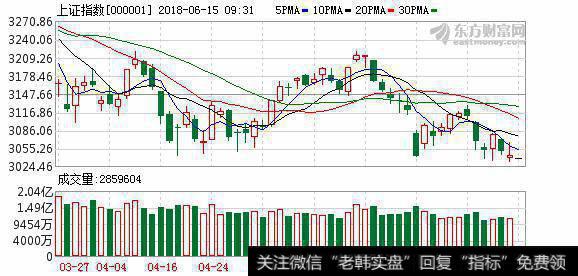 短线大盘构筑“楔形”底